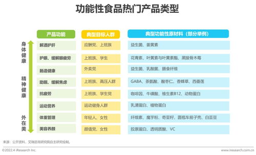 2022年中国保健食品及功能性食品行业研究报告